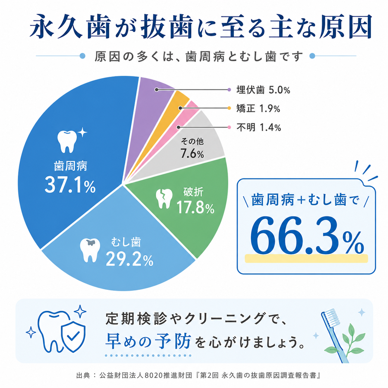 抜歯の原因の円グラフ