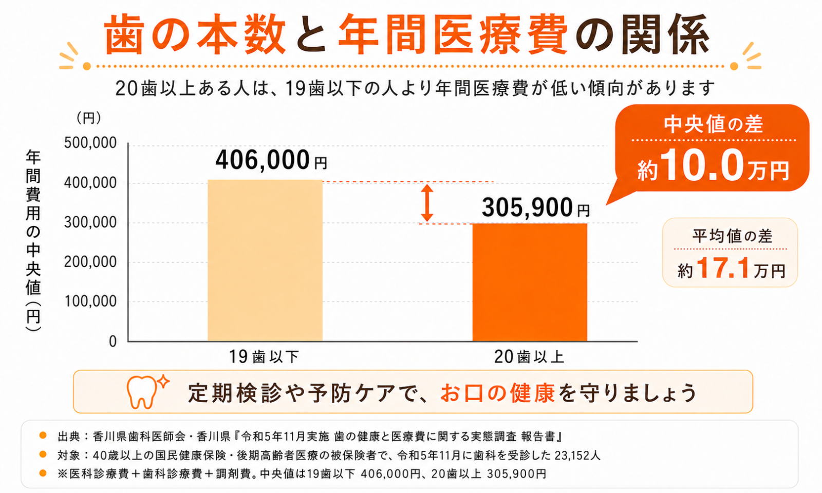 歯の本数と年間医療費の関係
